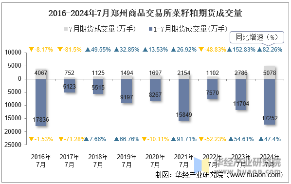 2016-2024年7月郑州商品交易所菜籽粕期货成交量