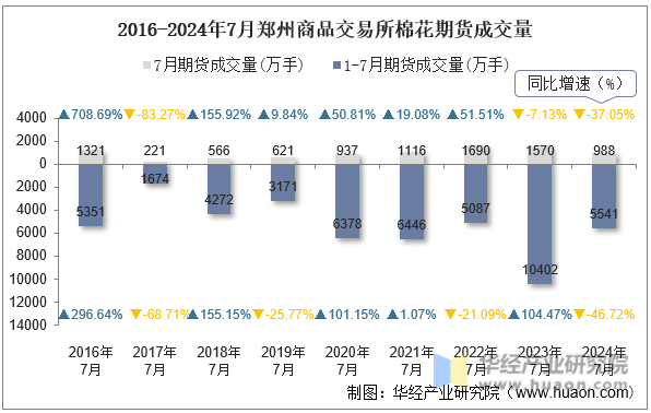 2016-2024年7月郑州商品交易所棉花期货成交量