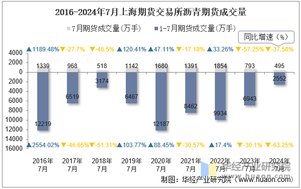 2016-2024年7月上海期货交易所沥青期货成交量