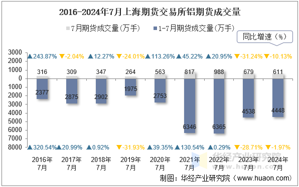 2016-2024年7月上海期货交易所铝期货成交量