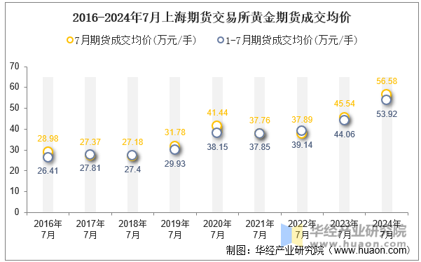 2016-2024年7月上海期货交易所黄金期货成交均价