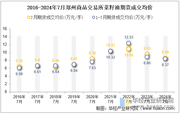 2016-2024年7月郑州商品交易所菜籽油期货成交均价