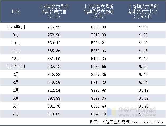 2023-2024年7月上海期货交易所铝期货成交情况统计表