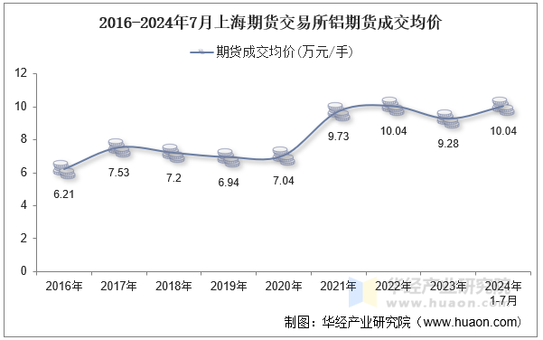 2016-2024年7月上海期货交易所铝期货成交均价