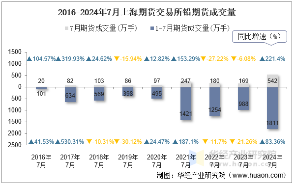 2016-2024年7月上海期货交易所铅期货成交量