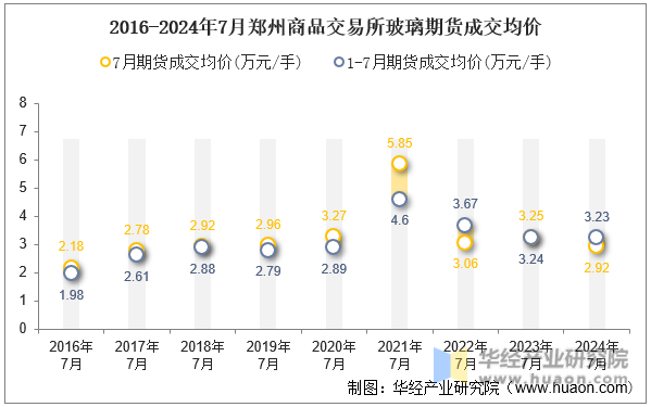 2016-2024年7月郑州商品交易所玻璃期货成交均价