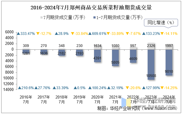 2016-2024年7月郑州商品交易所菜籽油期货成交量