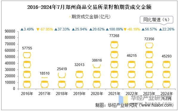 2016-2024年7月郑州商品交易所菜籽粕期货成交金额