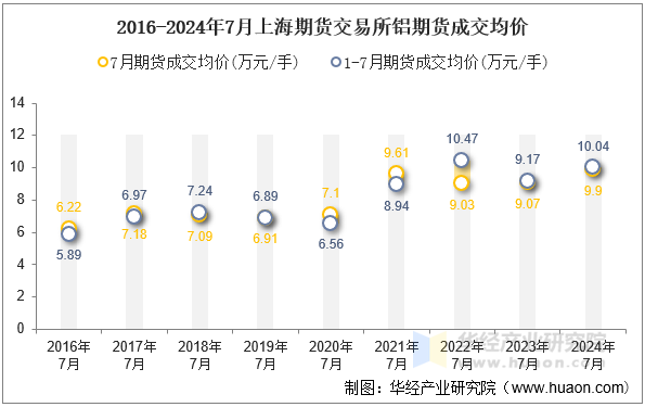 2016-2024年7月上海期货交易所铝期货成交均价