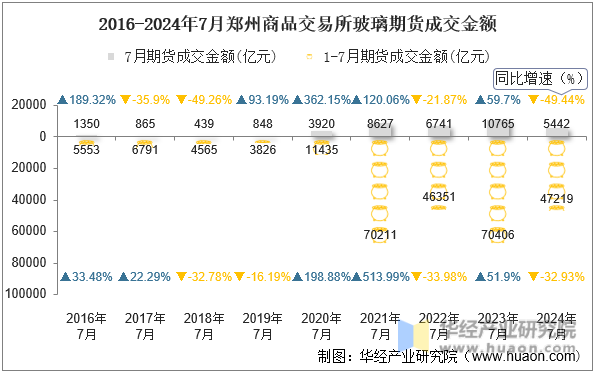 2016-2024年7月郑州商品交易所玻璃期货成交金额