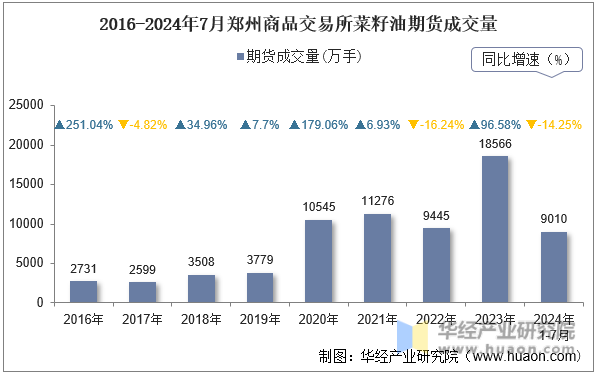 2016-2024年7月郑州商品交易所菜籽油期货成交量