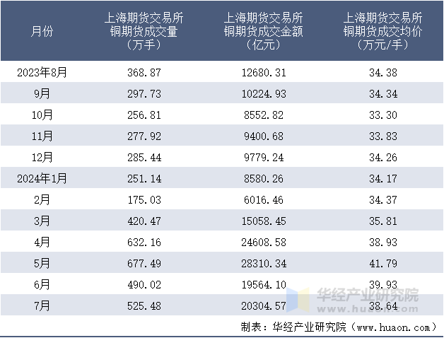 2023-2024年7月上海期货交易所铜期货成交情况统计表