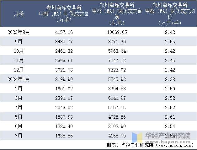 2023-2024年7月郑州商品交易所甲醇（MA）期货成交情况统计表