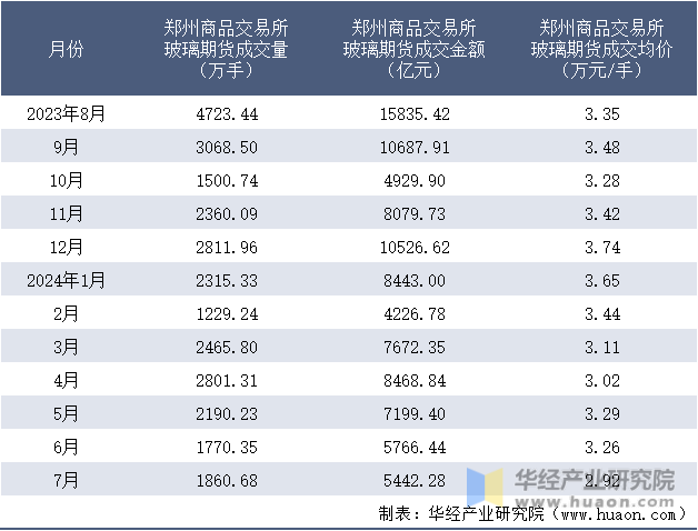 2023-2024年7月郑州商品交易所玻璃期货成交情况统计表