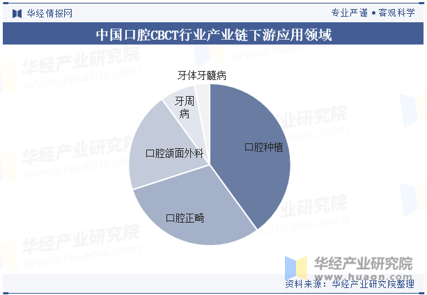 中国口腔CBCT行业产业链下游应用领域