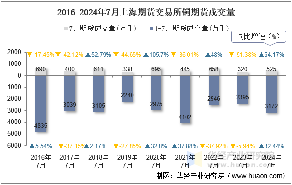 2016-2024年7月上海期货交易所铜期货成交量