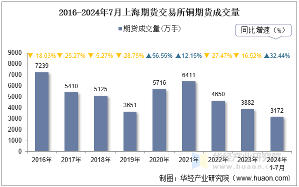 2016-2024年7月上海期货交易所铜期货成交量