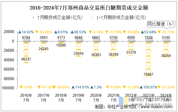 2016-2024年7月郑州商品交易所白糖期货成交金额