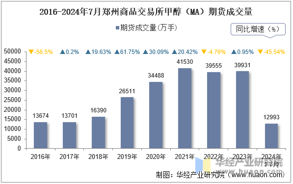 2016-2024年7月郑州商品交易所甲醇（MA）期货成交量