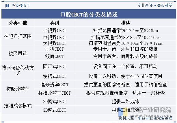 口腔CBCT的分类及描述