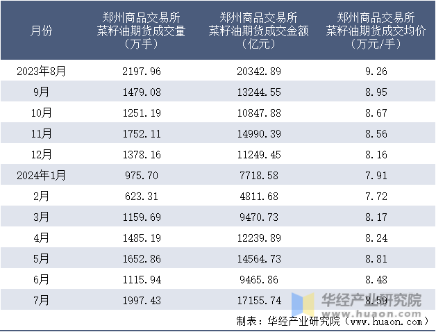 2023-2024年7月郑州商品交易所菜籽油期货成交情况统计表