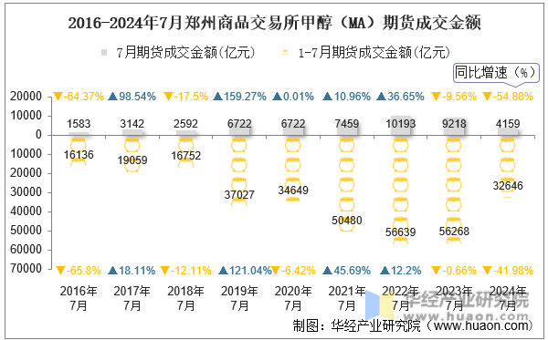 2016-2024年7月郑州商品交易所甲醇（MA）期货成交金额