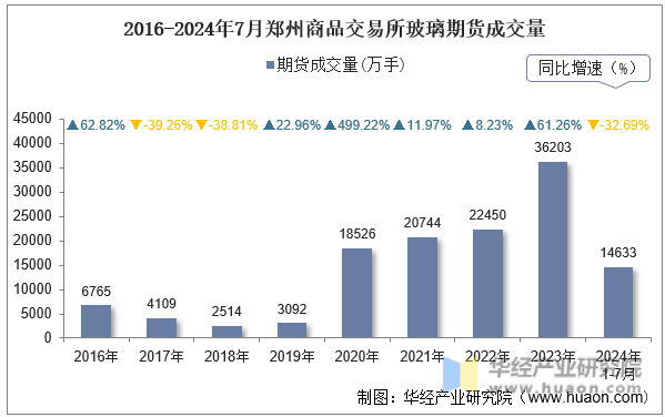 2016-2024年7月郑州商品交易所玻璃期货成交量