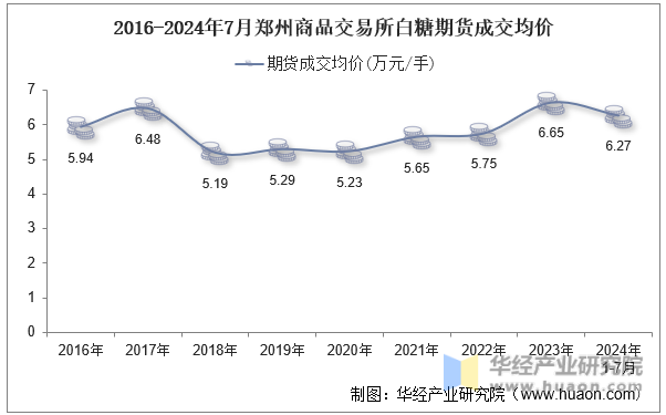 2016-2024年7月郑州商品交易所白糖期货成交均价