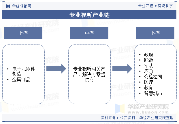 专业视听产业链