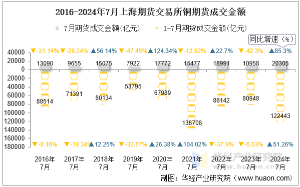 2016-2024年7月上海期货交易所铜期货成交金额