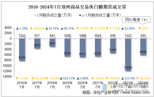 2016-2024年7月郑州商品交易所白糖期货成交量