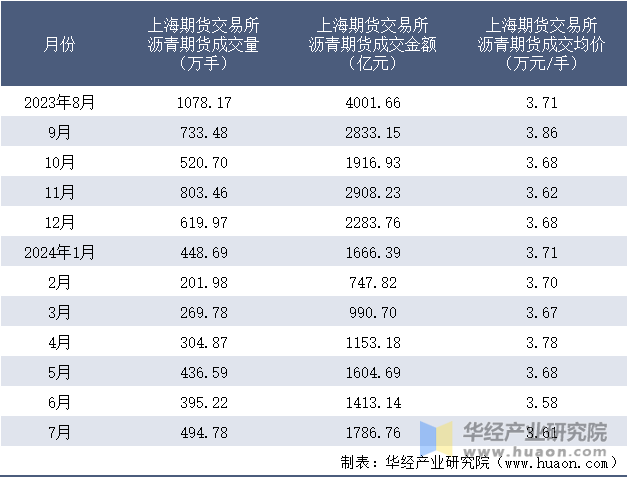 2023-2024年7月上海期货交易所沥青期货成交情况统计表