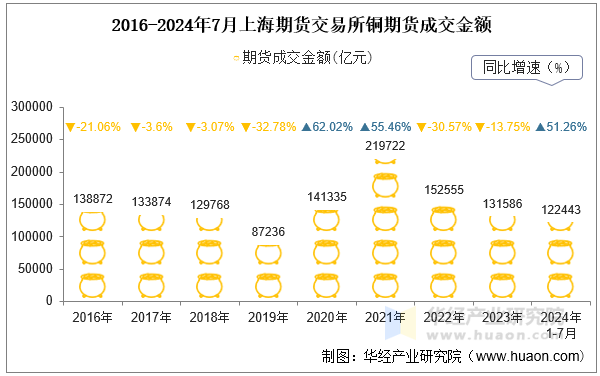 2016-2024年7月上海期货交易所铜期货成交金额