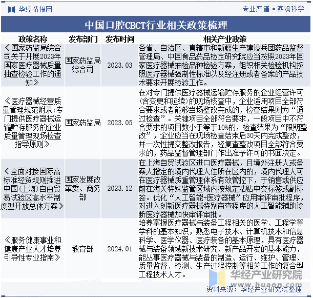 中国口腔CBCT行业相关政策梳理