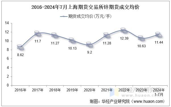 2016-2024年7月上海期货交易所锌期货成交均价