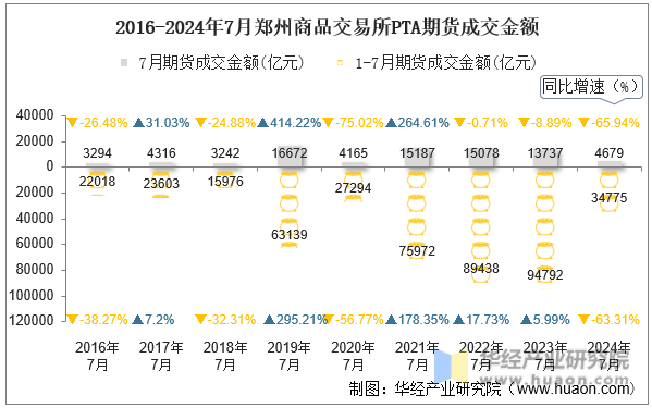 2016-2024年7月郑州商品交易所PTA期货成交金额