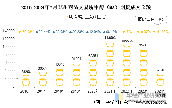 2016-2024年7月郑州商品交易所甲醇（MA）期货成交金额