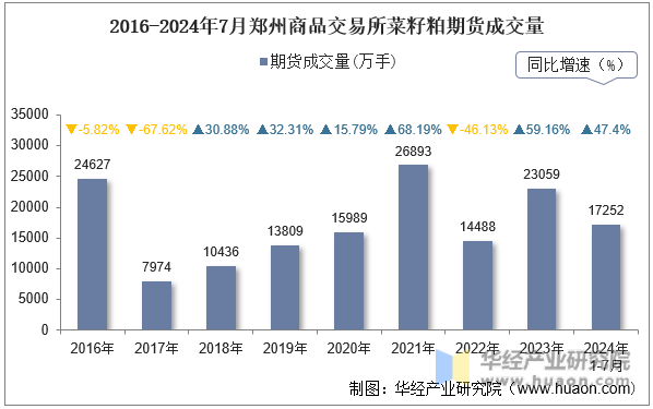 2016-2024年7月郑州商品交易所菜籽粕期货成交量