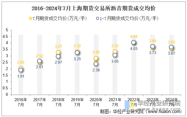 2016-2024年7月上海期货交易所沥青期货成交均价