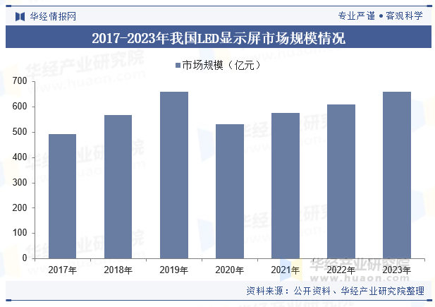 2017-2023年我国LED显示屏市场规模情况