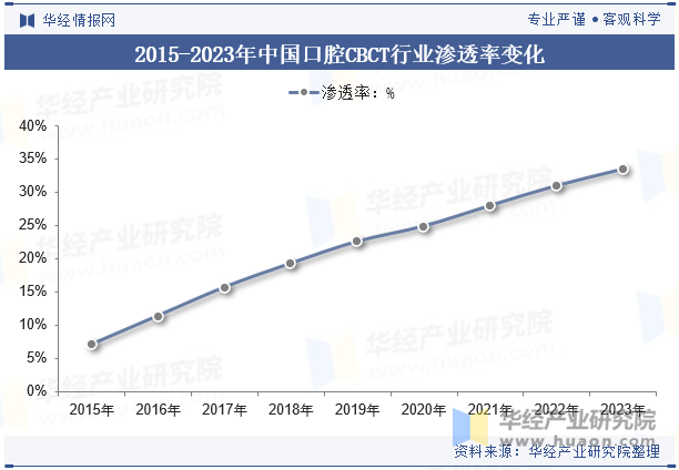 2015-2023年中国口腔CBCT行业渗透率变化