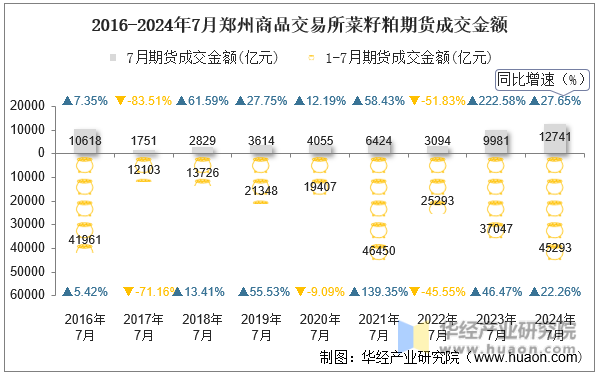 2016-2024年7月郑州商品交易所菜籽粕期货成交金额