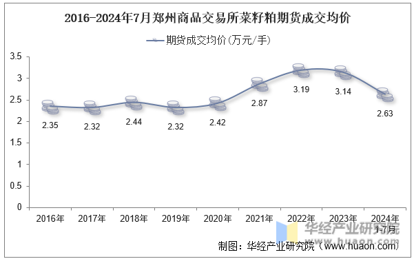 2016-2024年7月郑州商品交易所菜籽粕期货成交均价