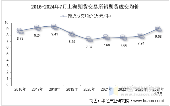 2016-2024年7月上海期货交易所铅期货成交均价