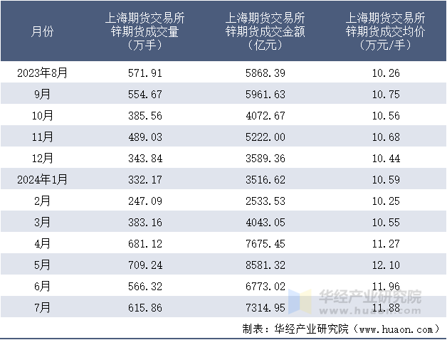 2023-2024年7月上海期货交易所锌期货成交情况统计表