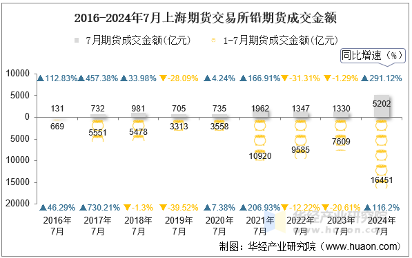 2016-2024年7月上海期货交易所铅期货成交金额