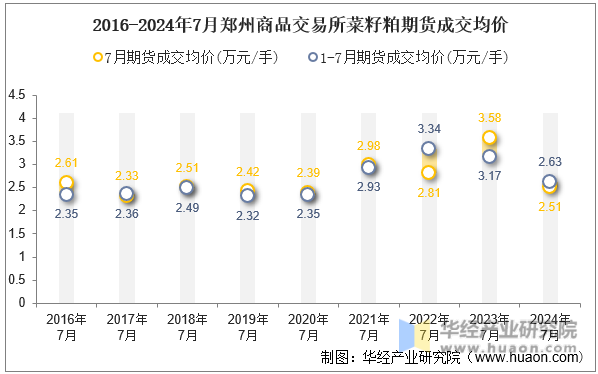 2016-2024年7月郑州商品交易所菜籽粕期货成交均价