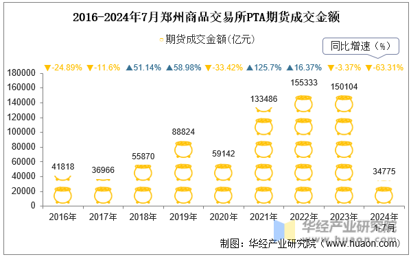 2016-2024年7月郑州商品交易所PTA期货成交金额