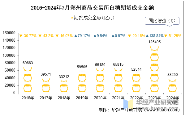 2016-2024年7月郑州商品交易所白糖期货成交金额