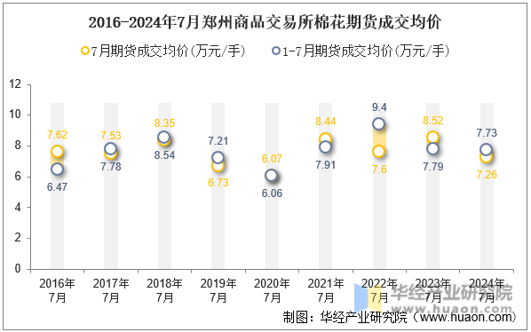 2016-2024年7月郑州商品交易所棉花期货成交均价